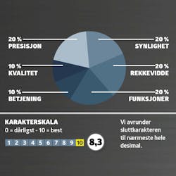 360 grader laser test: Karaktergiving 360 grader laser test: Karaktergiving